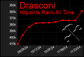 Total Graph of Drasconi