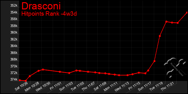 Last 31 Days Graph of Drasconi