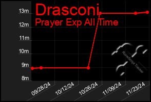 Total Graph of Drasconi