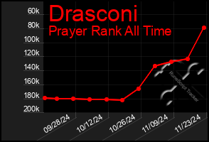 Total Graph of Drasconi