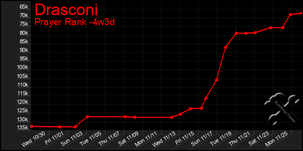 Last 31 Days Graph of Drasconi