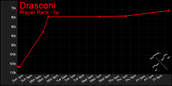 Last 7 Days Graph of Drasconi