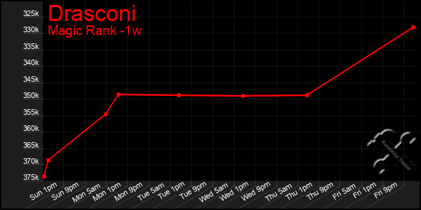 Last 7 Days Graph of Drasconi