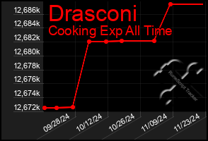 Total Graph of Drasconi