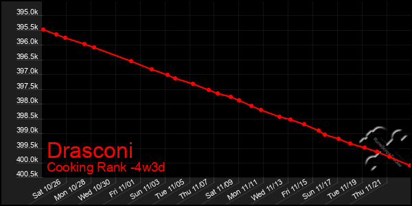 Last 31 Days Graph of Drasconi