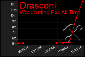 Total Graph of Drasconi