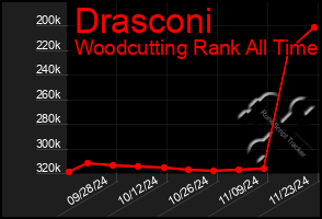 Total Graph of Drasconi