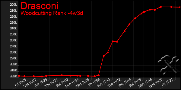 Last 31 Days Graph of Drasconi