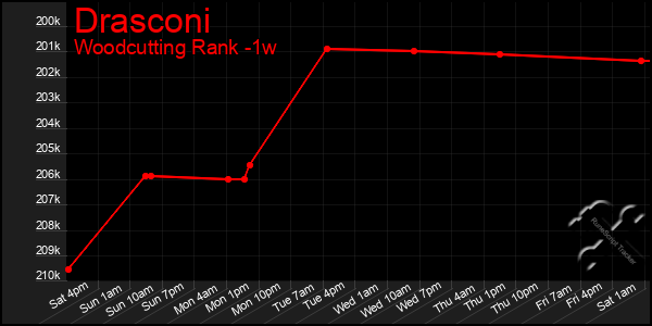 Last 7 Days Graph of Drasconi