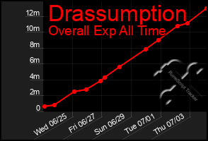 Total Graph of Drassumption