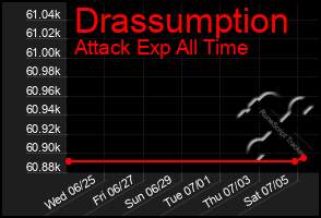 Total Graph of Drassumption