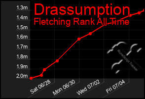 Total Graph of Drassumption