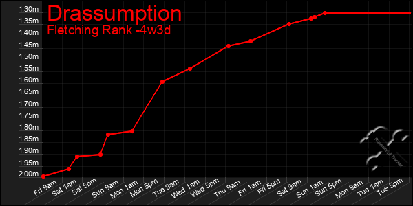 Last 31 Days Graph of Drassumption