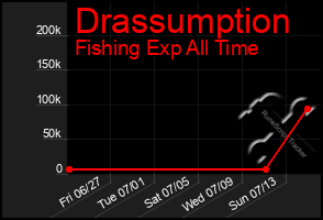 Total Graph of Drassumption