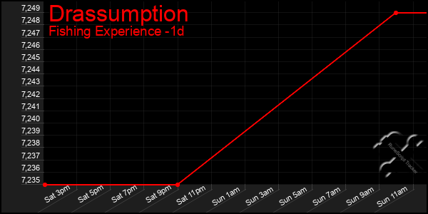 Last 24 Hours Graph of Drassumption