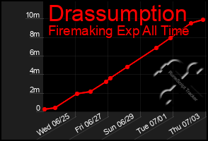 Total Graph of Drassumption