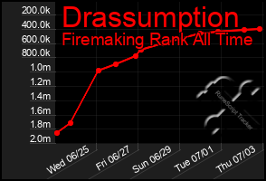 Total Graph of Drassumption
