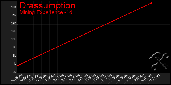 Last 24 Hours Graph of Drassumption