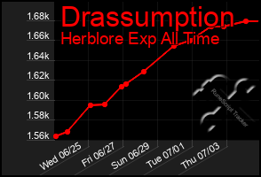 Total Graph of Drassumption