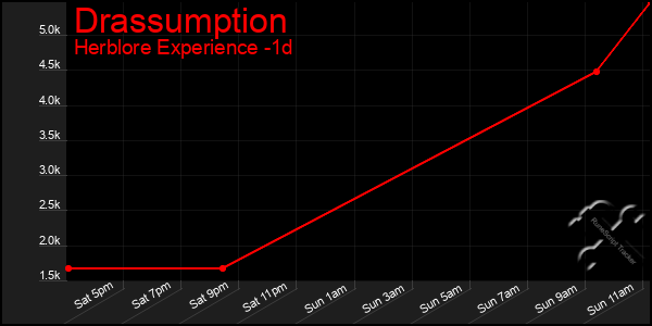 Last 24 Hours Graph of Drassumption