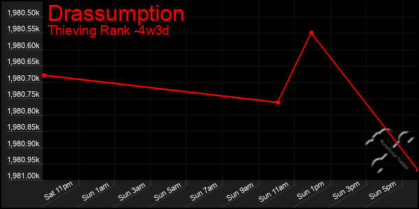 Last 31 Days Graph of Drassumption