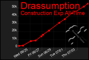 Total Graph of Drassumption