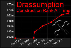 Total Graph of Drassumption