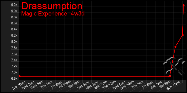 Last 31 Days Graph of Drassumption