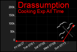 Total Graph of Drassumption