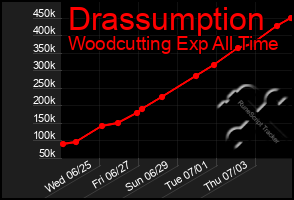 Total Graph of Drassumption