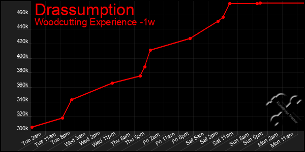 Last 7 Days Graph of Drassumption