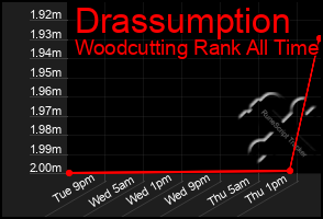 Total Graph of Drassumption