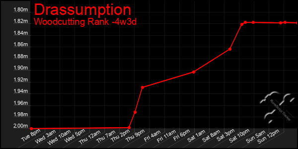 Last 31 Days Graph of Drassumption