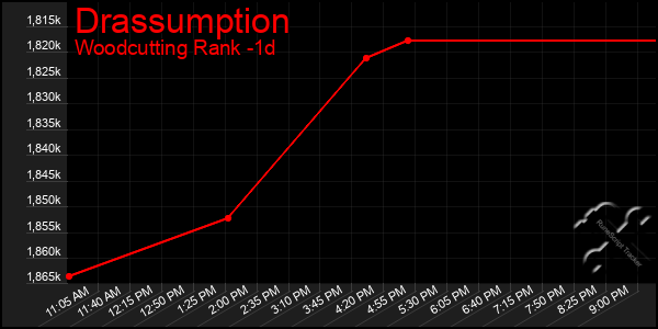 Last 24 Hours Graph of Drassumption