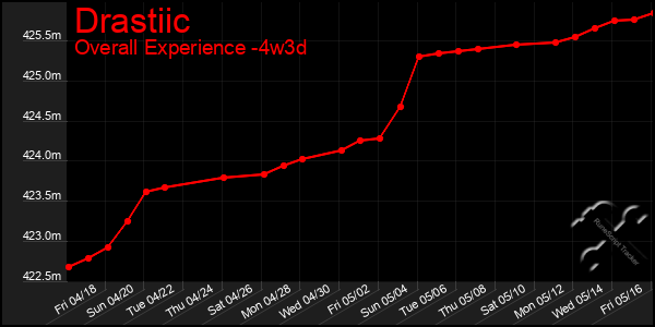 Last 31 Days Graph of Drastiic