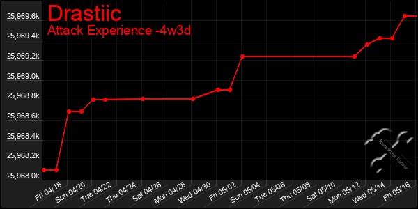 Last 31 Days Graph of Drastiic