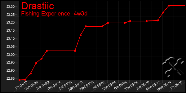 Last 31 Days Graph of Drastiic