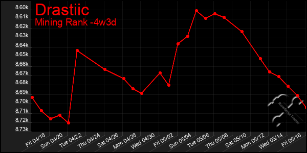 Last 31 Days Graph of Drastiic
