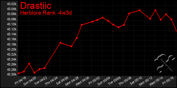 Last 31 Days Graph of Drastiic