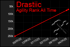 Total Graph of Drastiic