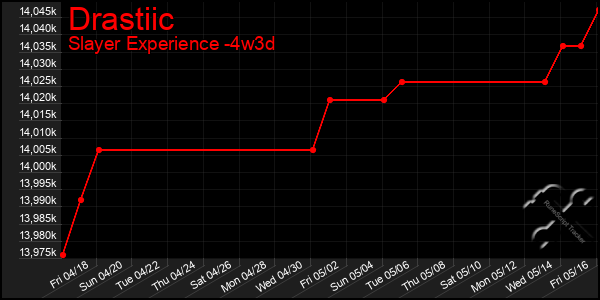 Last 31 Days Graph of Drastiic