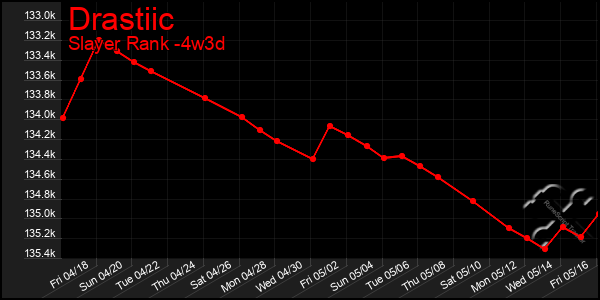 Last 31 Days Graph of Drastiic