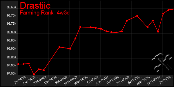 Last 31 Days Graph of Drastiic