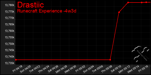 Last 31 Days Graph of Drastiic