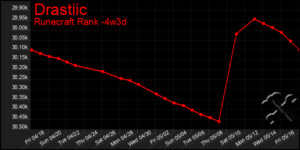 Last 31 Days Graph of Drastiic