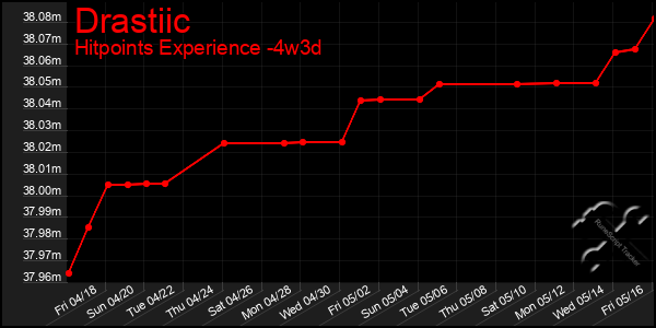 Last 31 Days Graph of Drastiic