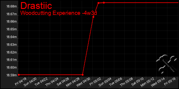 Last 31 Days Graph of Drastiic
