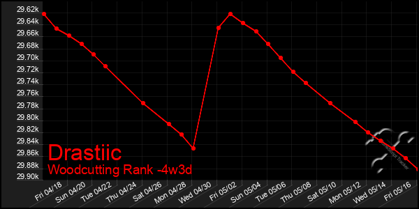 Last 31 Days Graph of Drastiic