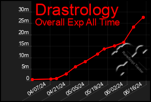 Total Graph of Drastrology