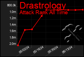 Total Graph of Drastrology